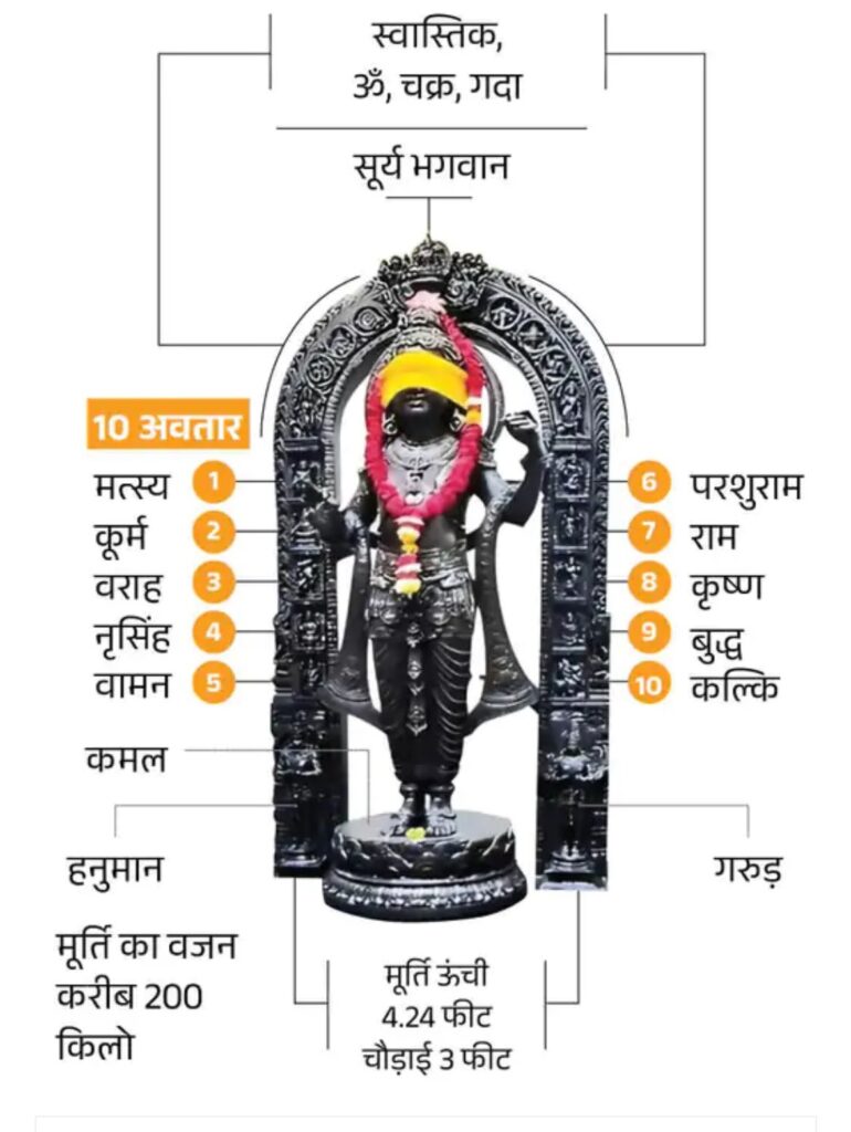  RAM Mandir Murti First Look: जाने श्री राम मूर्ति के 10 अवतार कौन-कौन से …….