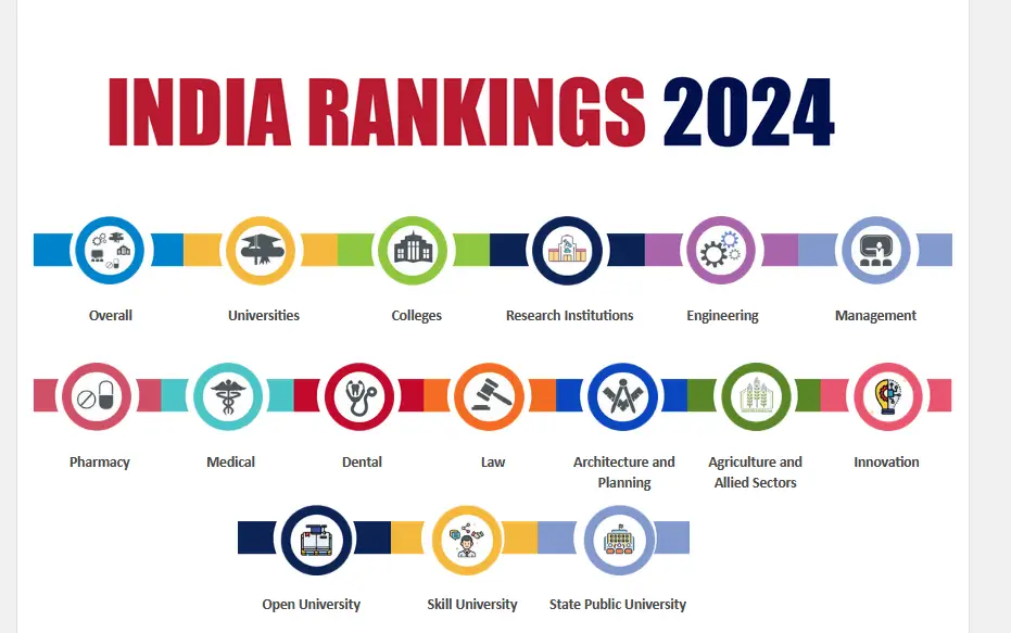 nirf NIRF Rankings 2024: भारत के टॉप कॉलेज और यूनिवर्सिटी की रैंकिंग